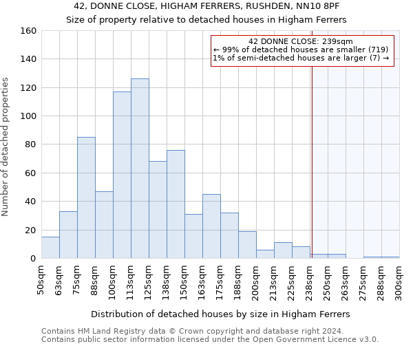 42, DONNE CLOSE, HIGHAM FERRERS, RUSHDEN, NN10 8PF: Size of property relative to detached houses in Higham Ferrers