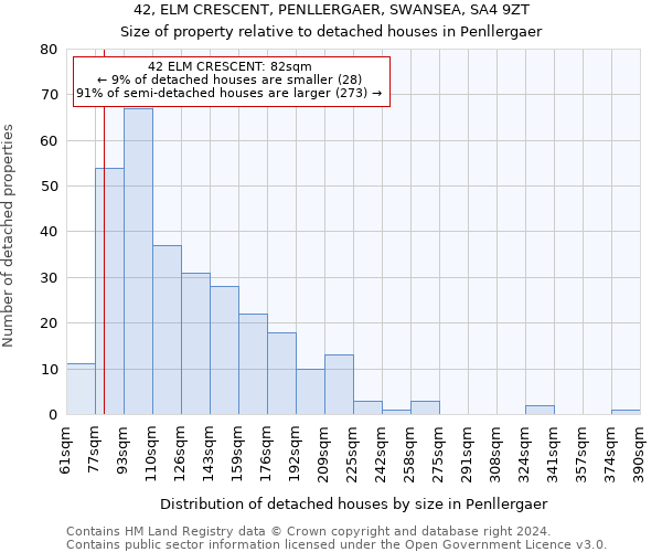 42, ELM CRESCENT, PENLLERGAER, SWANSEA, SA4 9ZT: Size of property relative to detached houses in Penllergaer