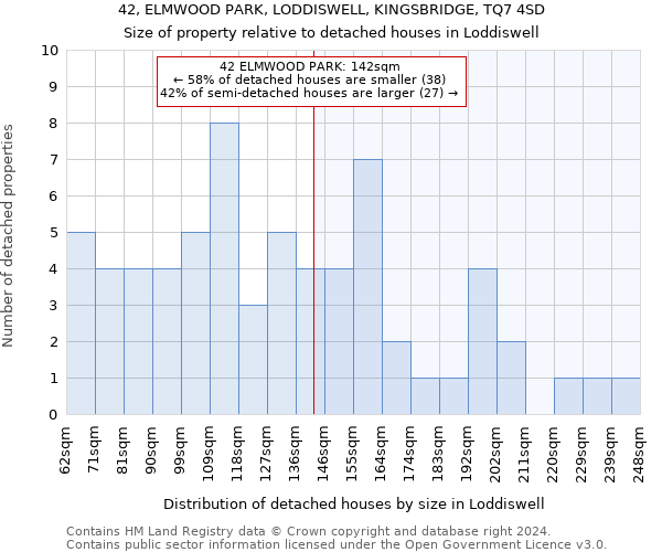 42, ELMWOOD PARK, LODDISWELL, KINGSBRIDGE, TQ7 4SD: Size of property relative to detached houses in Loddiswell