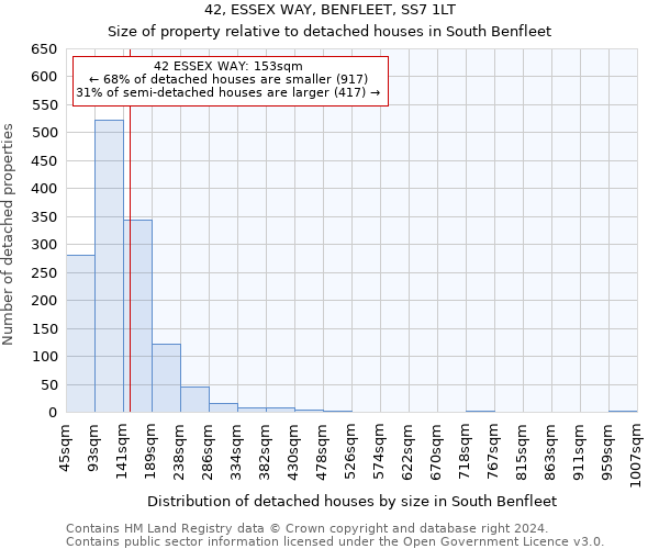 42, ESSEX WAY, BENFLEET, SS7 1LT: Size of property relative to detached houses in South Benfleet