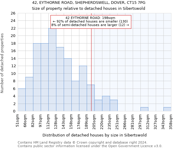 42, EYTHORNE ROAD, SHEPHERDSWELL, DOVER, CT15 7PG: Size of property relative to detached houses in Sibertswold