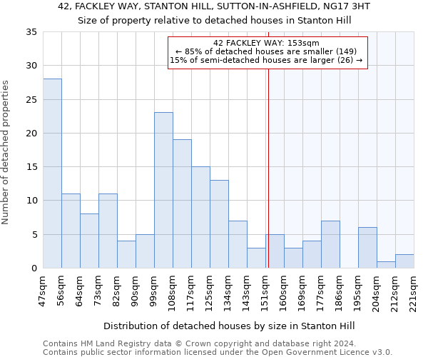 42, FACKLEY WAY, STANTON HILL, SUTTON-IN-ASHFIELD, NG17 3HT: Size of property relative to detached houses in Stanton Hill