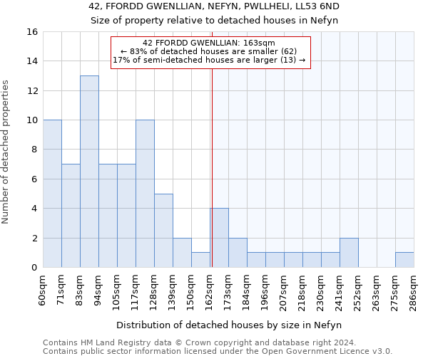 42, FFORDD GWENLLIAN, NEFYN, PWLLHELI, LL53 6ND: Size of property relative to detached houses in Nefyn