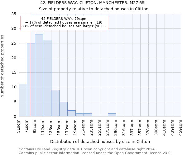 42, FIELDERS WAY, CLIFTON, MANCHESTER, M27 6SL: Size of property relative to detached houses in Clifton