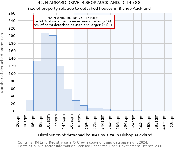 42, FLAMBARD DRIVE, BISHOP AUCKLAND, DL14 7GG: Size of property relative to detached houses in Bishop Auckland