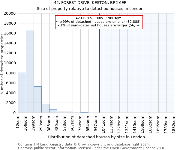 42, FOREST DRIVE, KESTON, BR2 6EF: Size of property relative to detached houses in London