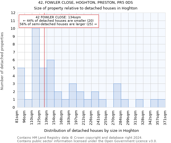 42, FOWLER CLOSE, HOGHTON, PRESTON, PR5 0DS: Size of property relative to detached houses in Hoghton