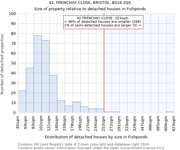 42, FRENCHAY CLOSE, BRISTOL, BS16 2QX: Size of property relative to detached houses in Fishponds