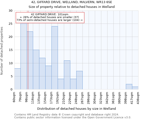 42, GIFFARD DRIVE, WELLAND, MALVERN, WR13 6SE: Size of property relative to detached houses in Welland