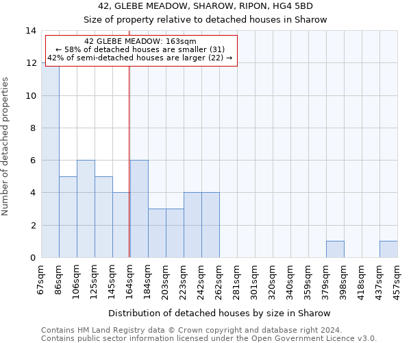 42, GLEBE MEADOW, SHAROW, RIPON, HG4 5BD: Size of property relative to detached houses in Sharow