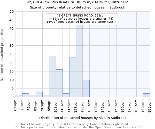 42, GREAT SPRING ROAD, SUDBROOK, CALDICOT, NP26 5UZ: Size of property relative to detached houses in Sudbrook