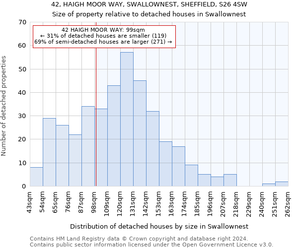 42, HAIGH MOOR WAY, SWALLOWNEST, SHEFFIELD, S26 4SW: Size of property relative to detached houses in Swallownest