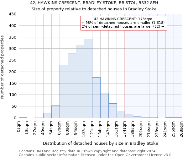 42, HAWKINS CRESCENT, BRADLEY STOKE, BRISTOL, BS32 8EH: Size of property relative to detached houses in Bradley Stoke