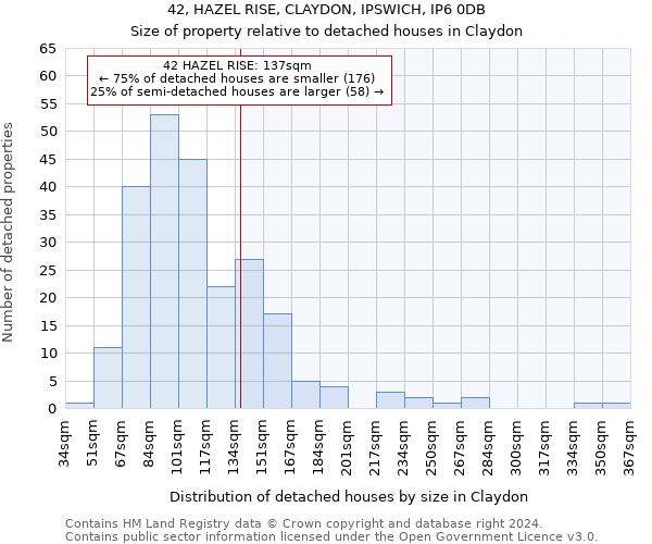 42, HAZEL RISE, CLAYDON, IPSWICH, IP6 0DB: Size of property relative to detached houses in Claydon