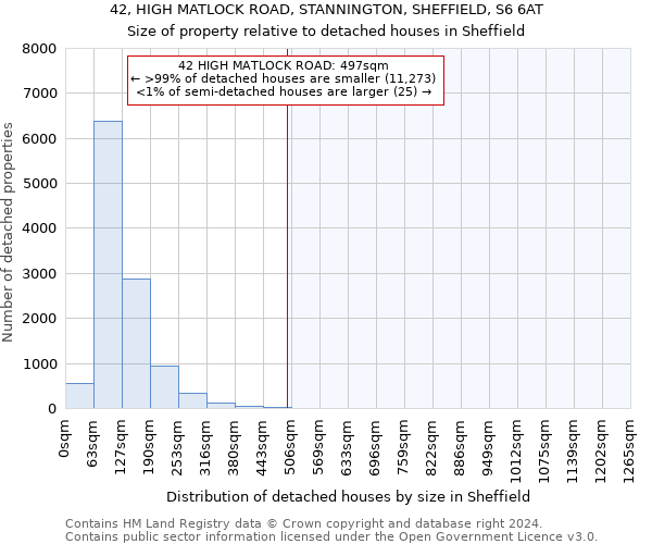 42, HIGH MATLOCK ROAD, STANNINGTON, SHEFFIELD, S6 6AT: Size of property relative to detached houses in Sheffield