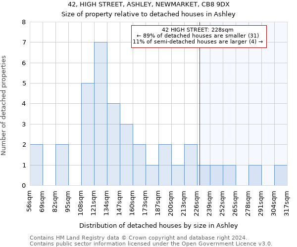 42, HIGH STREET, ASHLEY, NEWMARKET, CB8 9DX: Size of property relative to detached houses in Ashley