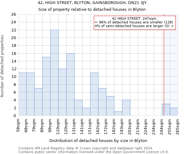 42, HIGH STREET, BLYTON, GAINSBOROUGH, DN21 3JY: Size of property relative to detached houses in Blyton