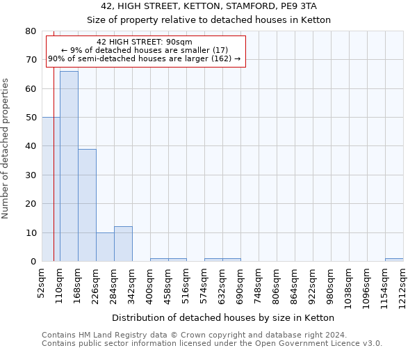 42, HIGH STREET, KETTON, STAMFORD, PE9 3TA: Size of property relative to detached houses in Ketton