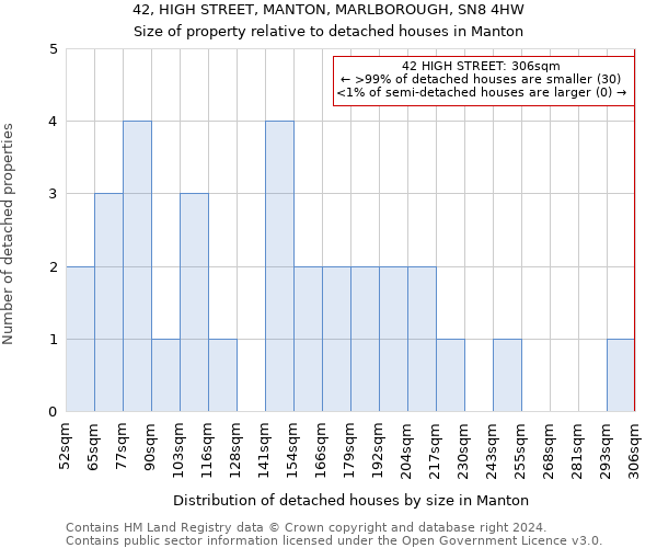 42, HIGH STREET, MANTON, MARLBOROUGH, SN8 4HW: Size of property relative to detached houses in Manton