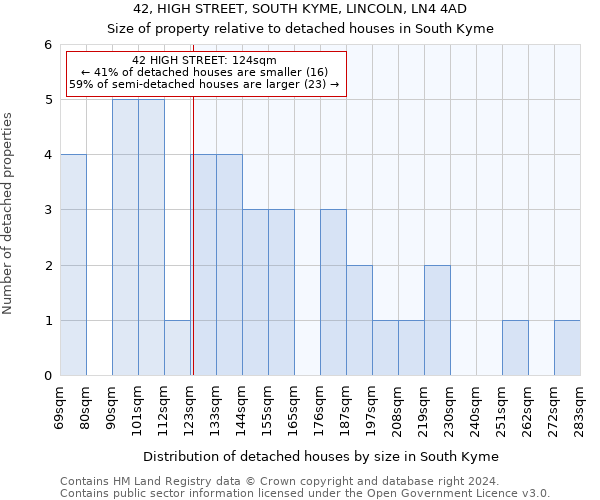 42, HIGH STREET, SOUTH KYME, LINCOLN, LN4 4AD: Size of property relative to detached houses in South Kyme