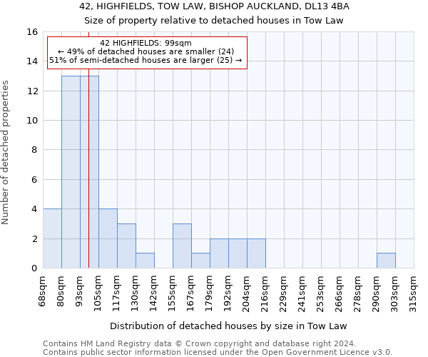 42, HIGHFIELDS, TOW LAW, BISHOP AUCKLAND, DL13 4BA: Size of property relative to detached houses in Tow Law