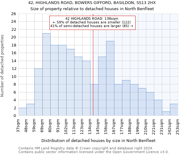 42, HIGHLANDS ROAD, BOWERS GIFFORD, BASILDON, SS13 2HX: Size of property relative to detached houses in North Benfleet