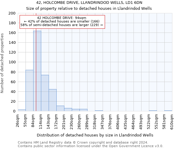 42, HOLCOMBE DRIVE, LLANDRINDOD WELLS, LD1 6DN: Size of property relative to detached houses in Llandrindod Wells