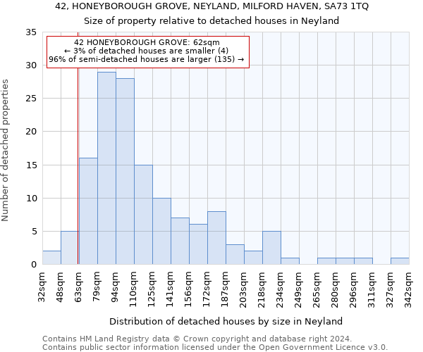 42, HONEYBOROUGH GROVE, NEYLAND, MILFORD HAVEN, SA73 1TQ: Size of property relative to detached houses in Neyland