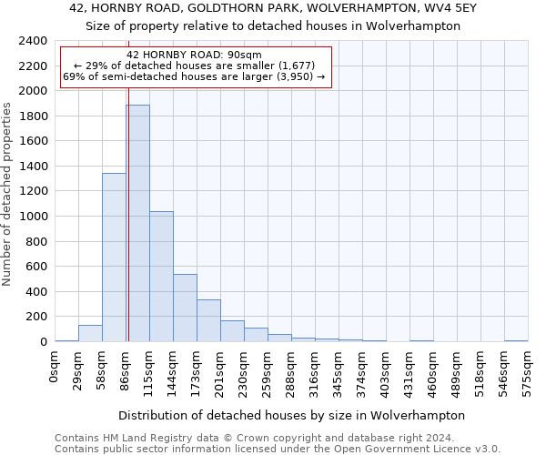 42, HORNBY ROAD, GOLDTHORN PARK, WOLVERHAMPTON, WV4 5EY: Size of property relative to detached houses in Wolverhampton