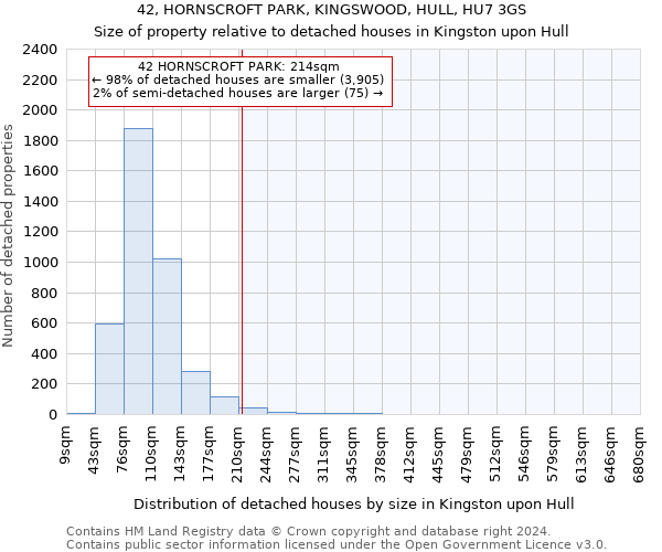 42, HORNSCROFT PARK, KINGSWOOD, HULL, HU7 3GS: Size of property relative to detached houses in Kingston upon Hull