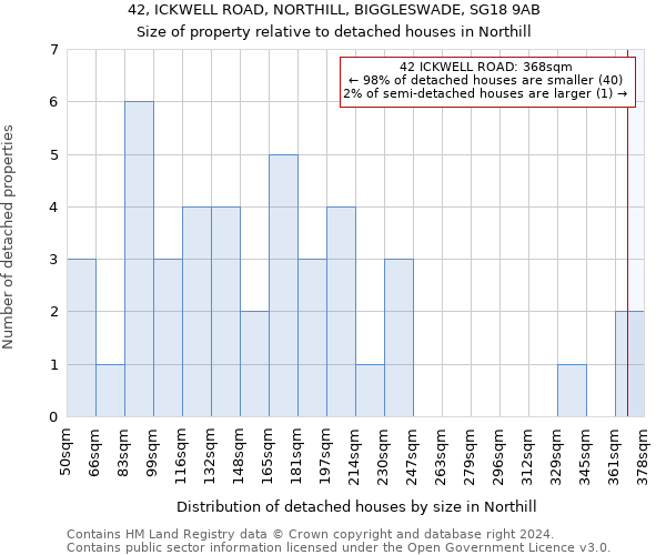 42, ICKWELL ROAD, NORTHILL, BIGGLESWADE, SG18 9AB: Size of property relative to detached houses in Northill