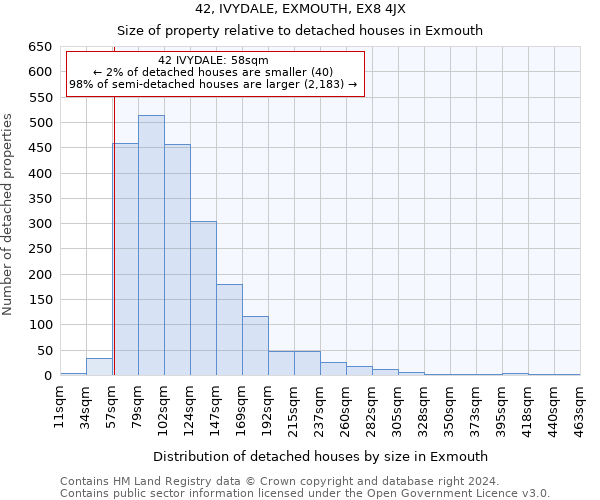 42, IVYDALE, EXMOUTH, EX8 4JX: Size of property relative to detached houses in Exmouth