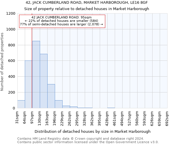 42, JACK CUMBERLAND ROAD, MARKET HARBOROUGH, LE16 8GF: Size of property relative to detached houses in Market Harborough