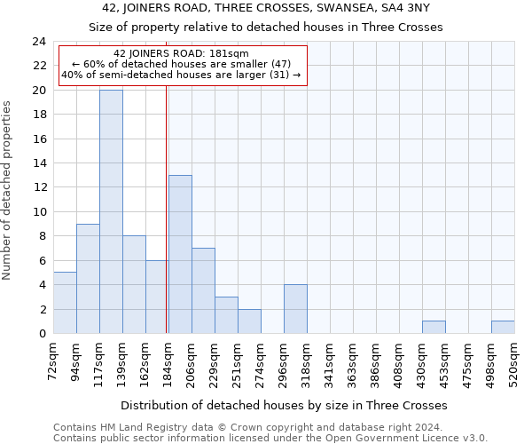 42, JOINERS ROAD, THREE CROSSES, SWANSEA, SA4 3NY: Size of property relative to detached houses in Three Crosses