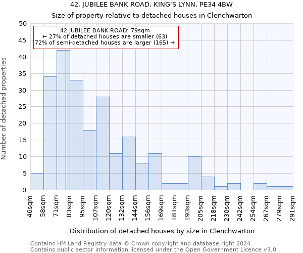 42, JUBILEE BANK ROAD, KING'S LYNN, PE34 4BW: Size of property relative to detached houses in Clenchwarton