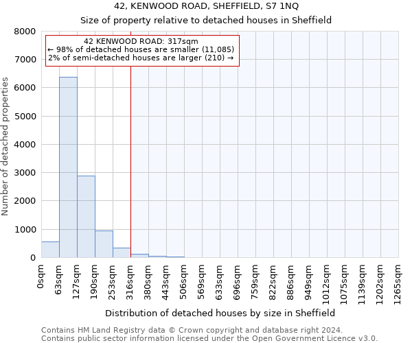 42, KENWOOD ROAD, SHEFFIELD, S7 1NQ: Size of property relative to detached houses in Sheffield