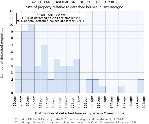 42, KIT LANE, OWERMOIGNE, DORCHESTER, DT2 8HP: Size of property relative to detached houses in Owermoigne