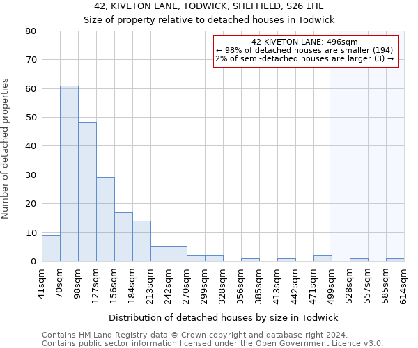 42, KIVETON LANE, TODWICK, SHEFFIELD, S26 1HL: Size of property relative to detached houses in Todwick