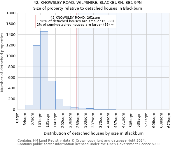 42, KNOWSLEY ROAD, WILPSHIRE, BLACKBURN, BB1 9PN: Size of property relative to detached houses in Blackburn