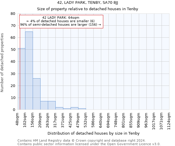 42, LADY PARK, TENBY, SA70 8JJ: Size of property relative to detached houses in Tenby