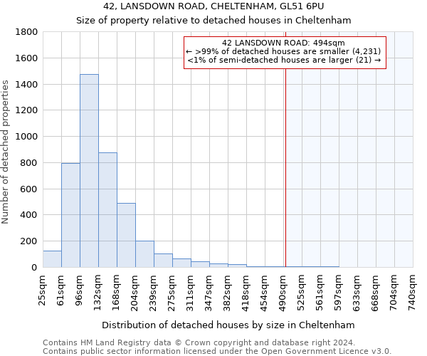 42, LANSDOWN ROAD, CHELTENHAM, GL51 6PU: Size of property relative to detached houses in Cheltenham