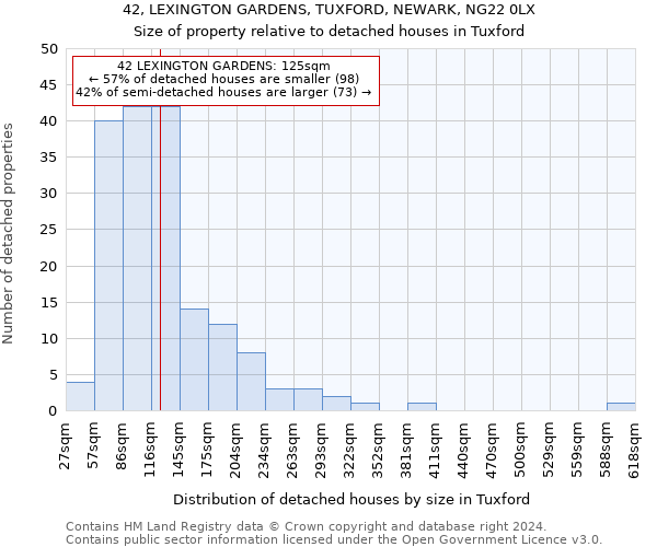 42, LEXINGTON GARDENS, TUXFORD, NEWARK, NG22 0LX: Size of property relative to detached houses in Tuxford