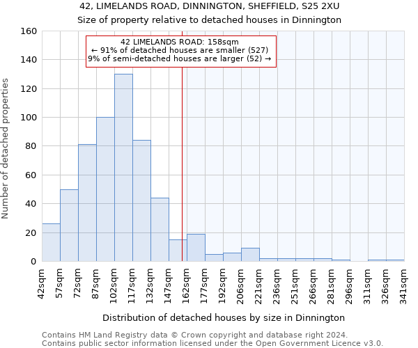 42, LIMELANDS ROAD, DINNINGTON, SHEFFIELD, S25 2XU: Size of property relative to detached houses in Dinnington