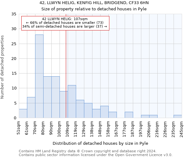 42, LLWYN HELIG, KENFIG HILL, BRIDGEND, CF33 6HN: Size of property relative to detached houses in Pyle