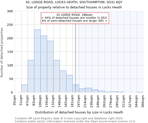 42, LODGE ROAD, LOCKS HEATH, SOUTHAMPTON, SO31 6QY: Size of property relative to detached houses in Locks Heath