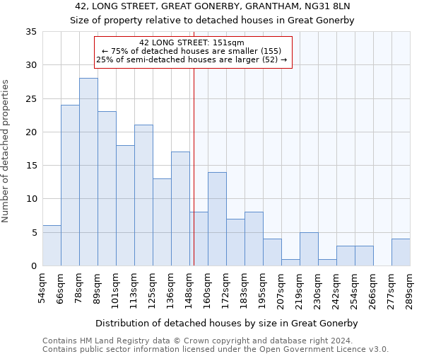 42, LONG STREET, GREAT GONERBY, GRANTHAM, NG31 8LN: Size of property relative to detached houses in Great Gonerby