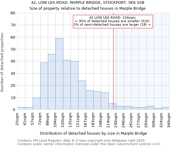 42, LOW LEA ROAD, MARPLE BRIDGE, STOCKPORT, SK6 5AB: Size of property relative to detached houses in Marple Bridge