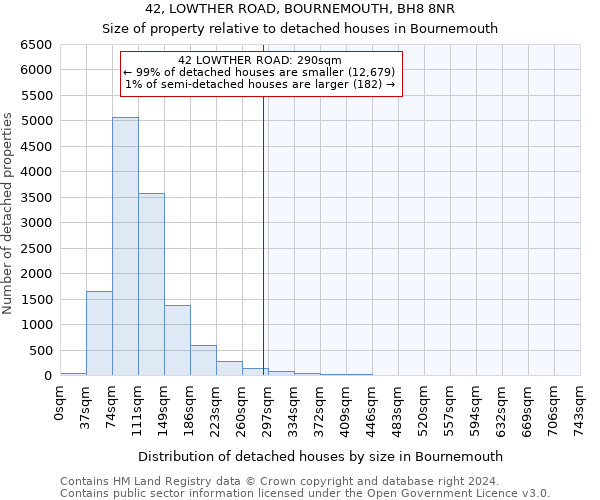 42, LOWTHER ROAD, BOURNEMOUTH, BH8 8NR: Size of property relative to detached houses in Bournemouth