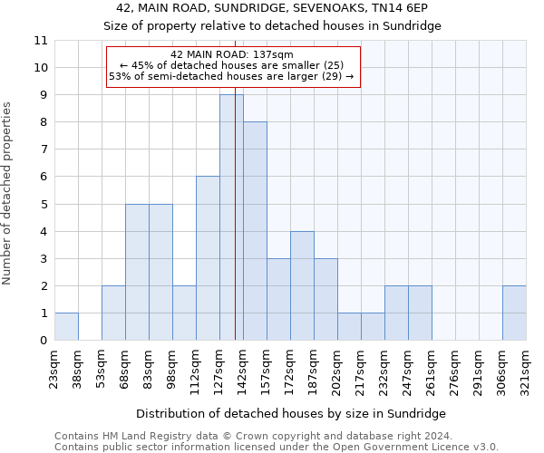 42, MAIN ROAD, SUNDRIDGE, SEVENOAKS, TN14 6EP: Size of property relative to detached houses in Sundridge