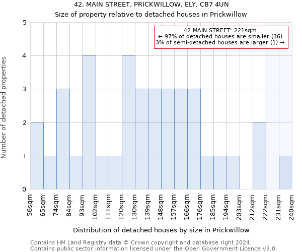 42, MAIN STREET, PRICKWILLOW, ELY, CB7 4UN: Size of property relative to detached houses in Prickwillow